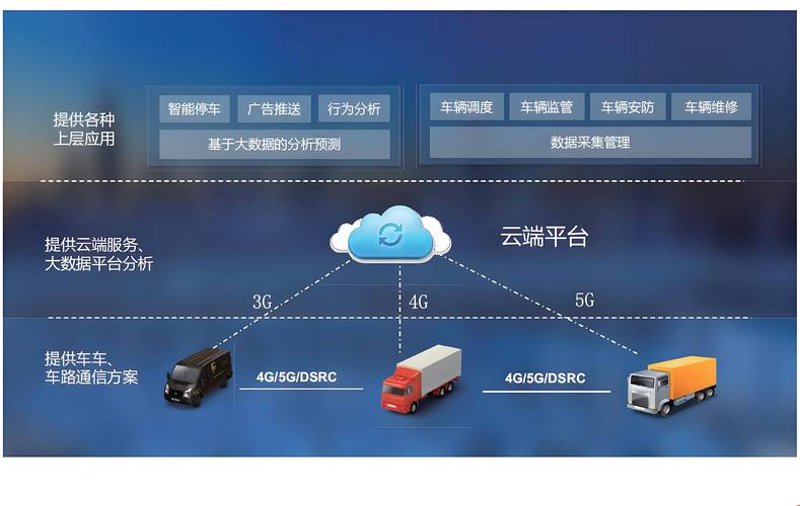 车联网平台开发