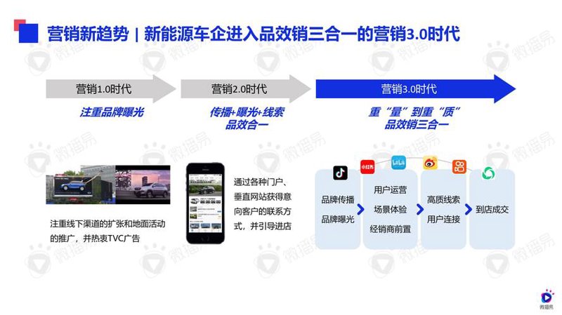汽车营销解决方案